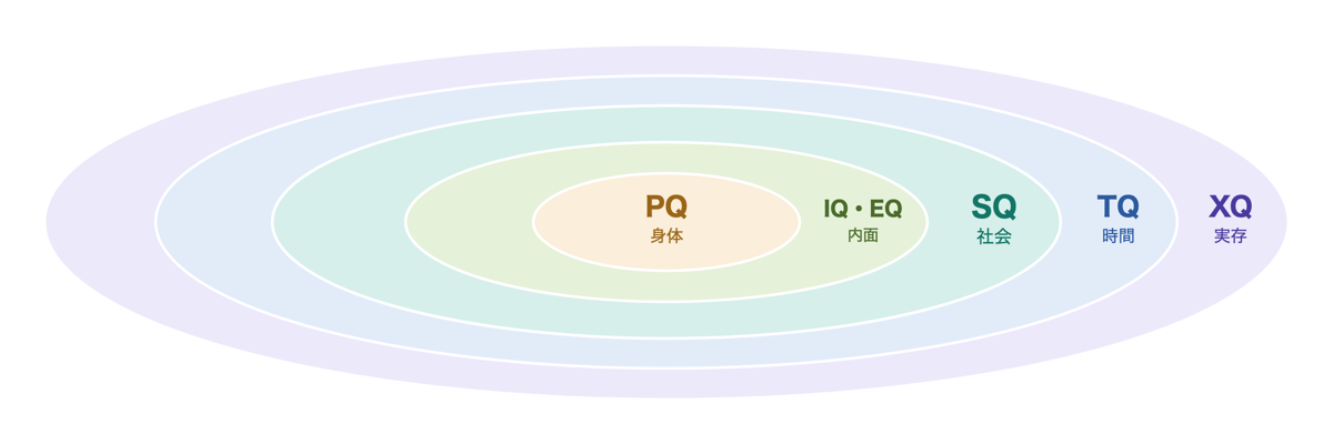 知性の5層モデル。中心の身体(PQ)から、内面(IQ・EQ)、社会(SQ)、時間(TQ)、実存(XQ)へと外へ広がる同心円