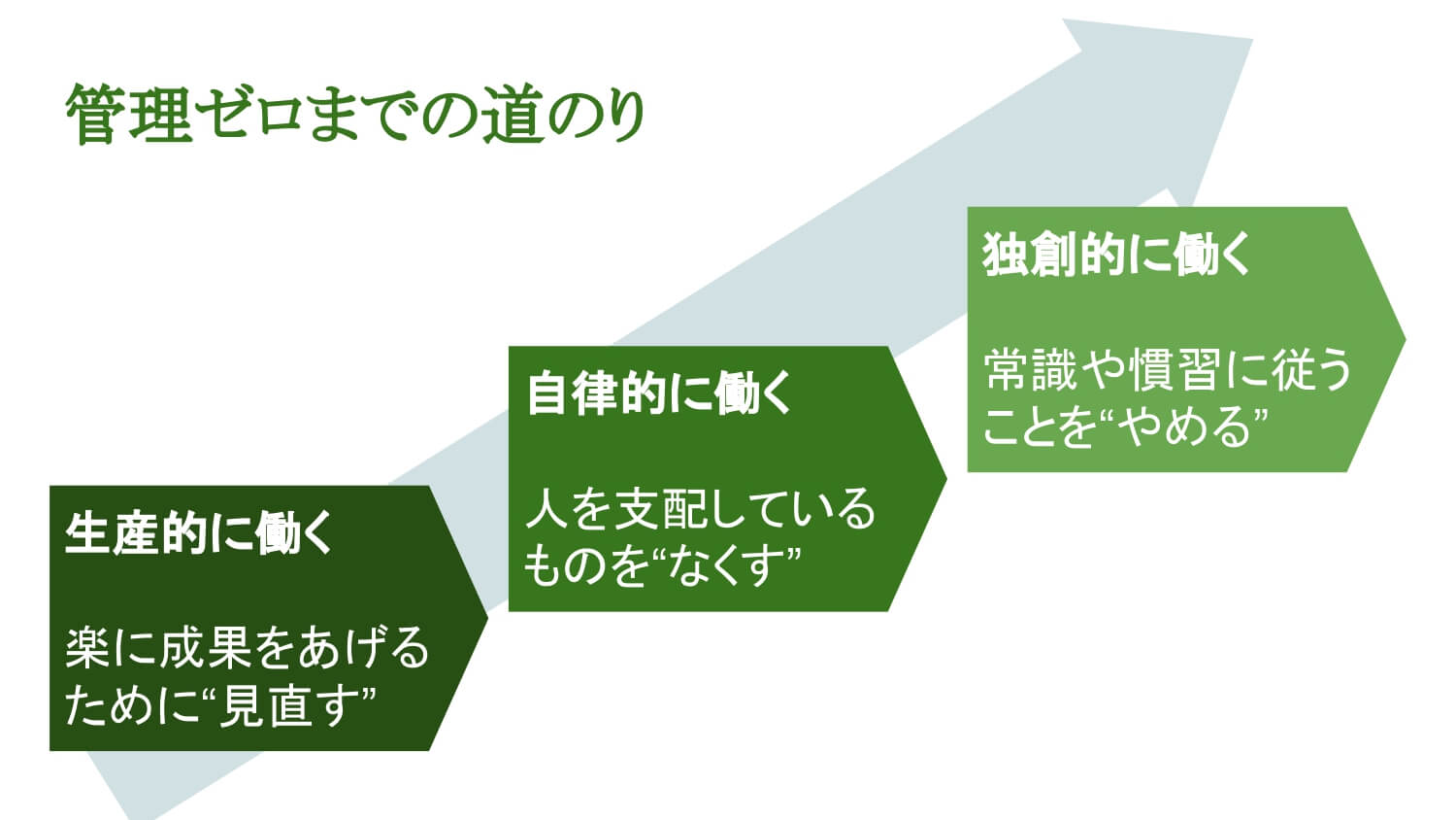 再現性に基づいた成果をあげるフレームワーク「管理ゼロで成果はあがる」講演資料（抜粋版）