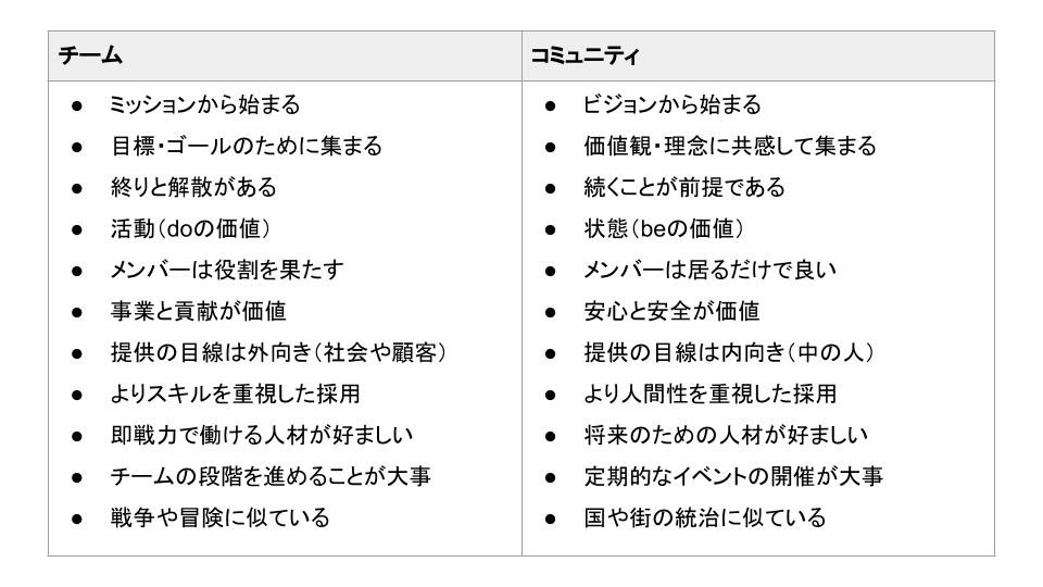 チームとコミュニティの違い、会社・組織をどう捉えるか