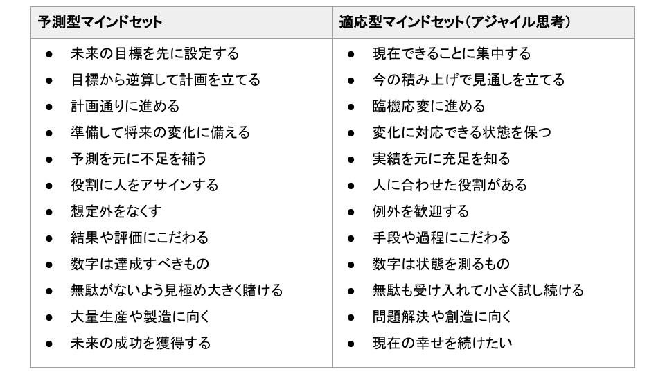 予測型マインドセットと適応型マインドセットの違い、アジャイル思考の本質
